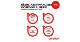 Bilan financier 2024 : Ooredoo Algérie affiche une performance en forte hausse